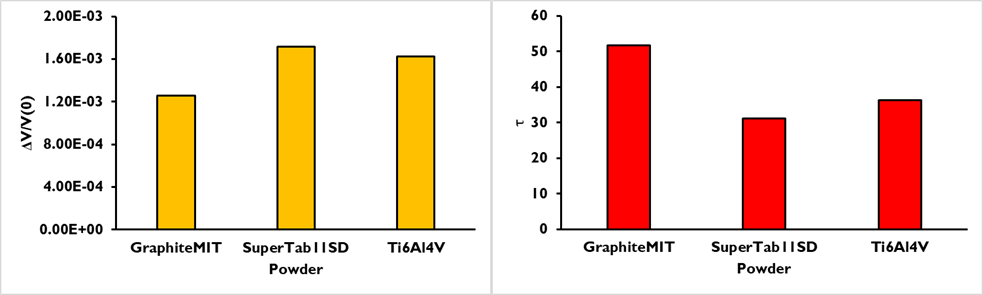 graph of the results obtained of the metrics T and Delta V/V0 for the three powders